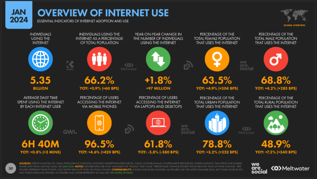 internet use statistic